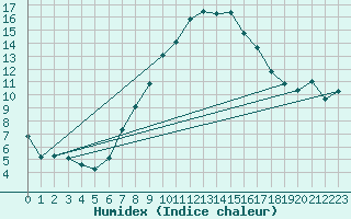 Courbe de l'humidex pour Disentis