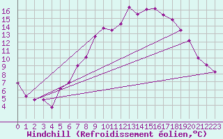 Courbe du refroidissement olien pour Waibstadt