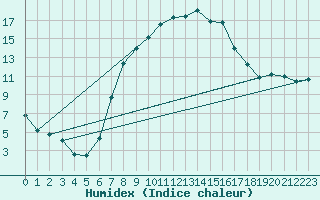 Courbe de l'humidex pour Szeged