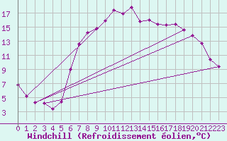 Courbe du refroidissement olien pour Sennybridge