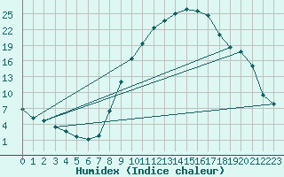 Courbe de l'humidex pour Villardeciervos