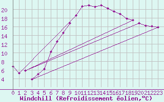 Courbe du refroidissement olien pour Artern