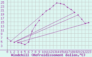 Courbe du refroidissement olien pour Roc St. Pere (And)