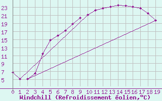 Courbe du refroidissement olien pour Virrat Aijanneva