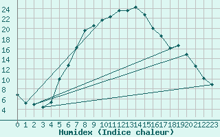 Courbe de l'humidex pour Gartland