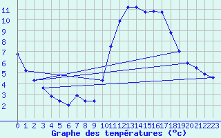 Courbe de tempratures pour Agde (34)