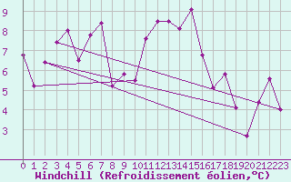 Courbe du refroidissement olien pour Saint-Mdard-d