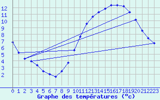 Courbe de tempratures pour Bussy (60)