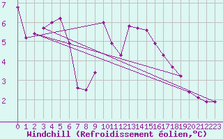 Courbe du refroidissement olien pour Grardmer (88)