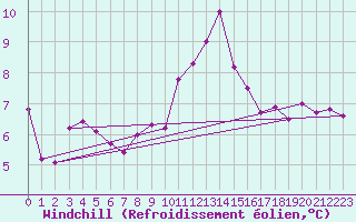 Courbe du refroidissement olien pour Coleshill