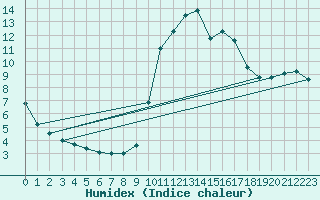 Courbe de l'humidex pour Pointe de Socoa (64)