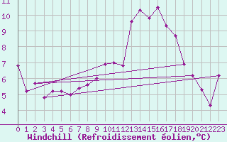 Courbe du refroidissement olien pour Manresa
