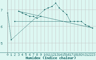 Courbe de l'humidex pour Les Charbonnires (Sw)