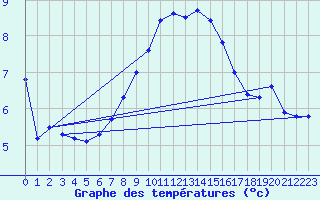 Courbe de tempratures pour Aigle (Sw)