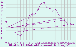 Courbe du refroidissement olien pour Feldkirchen