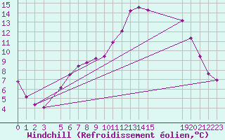 Courbe du refroidissement olien pour Marquise (62)