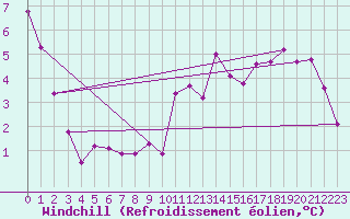Courbe du refroidissement olien pour Sattel-Aegeri (Sw)
