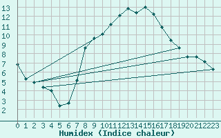 Courbe de l'humidex pour Biere