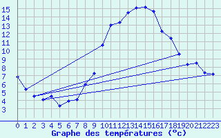 Courbe de tempratures pour Geisenheim