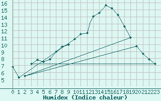 Courbe de l'humidex pour Northolt