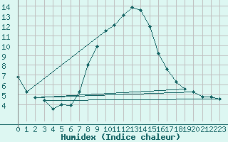 Courbe de l'humidex pour Aydin