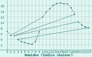 Courbe de l'humidex pour Saint-Martial-de-Vitaterne (17)