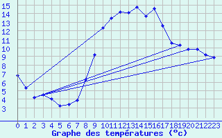 Courbe de tempratures pour Wattisham
