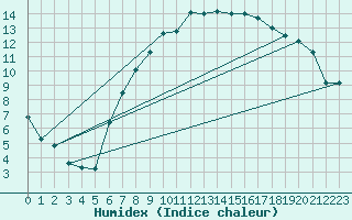 Courbe de l'humidex pour Aigle (Sw)