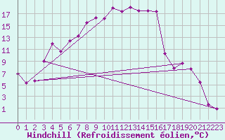Courbe du refroidissement olien pour Gutenstein-Mariahilfberg