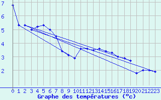 Courbe de tempratures pour Kenley