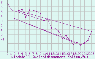 Courbe du refroidissement olien pour Milford Sound Aws