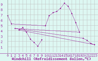Courbe du refroidissement olien pour Sandillon (45)
