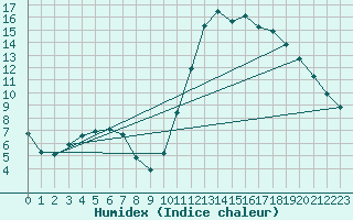 Courbe de l'humidex pour Amur (79)