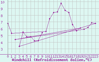 Courbe du refroidissement olien pour Nyon-Changins (Sw)