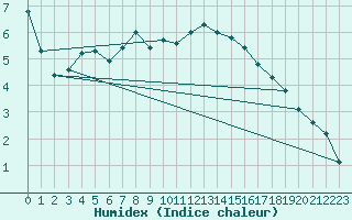 Courbe de l'humidex pour Inari Rajajooseppi