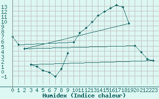 Courbe de l'humidex pour Muirancourt (60)