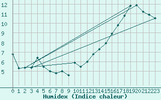 Courbe de l'humidex pour Ile Rouge