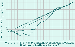 Courbe de l'humidex pour Ancey (21)