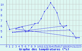Courbe de tempratures pour Caen (14)