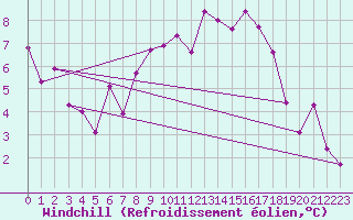 Courbe du refroidissement olien pour Aultbea