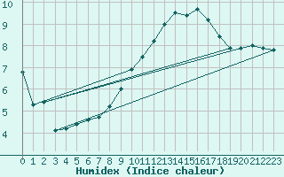 Courbe de l'humidex pour Mcon (71)