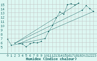Courbe de l'humidex pour Mcon (71)