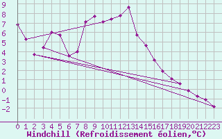 Courbe du refroidissement olien pour Mathod