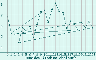 Courbe de l'humidex pour Vaeroy Heliport