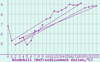 Courbe du refroidissement olien pour Biscarrosse (40)