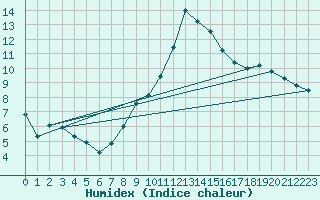 Courbe de l'humidex pour Eisenstadt