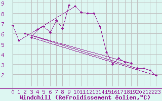 Courbe du refroidissement olien pour Vardo