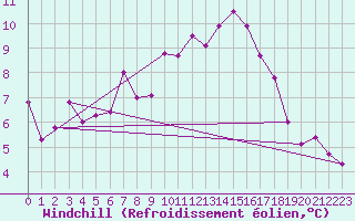 Courbe du refroidissement olien pour Ile du Levant (83)