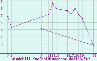 Courbe du refroidissement olien pour Salines (And)