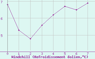 Courbe du refroidissement olien pour Maiche (25)